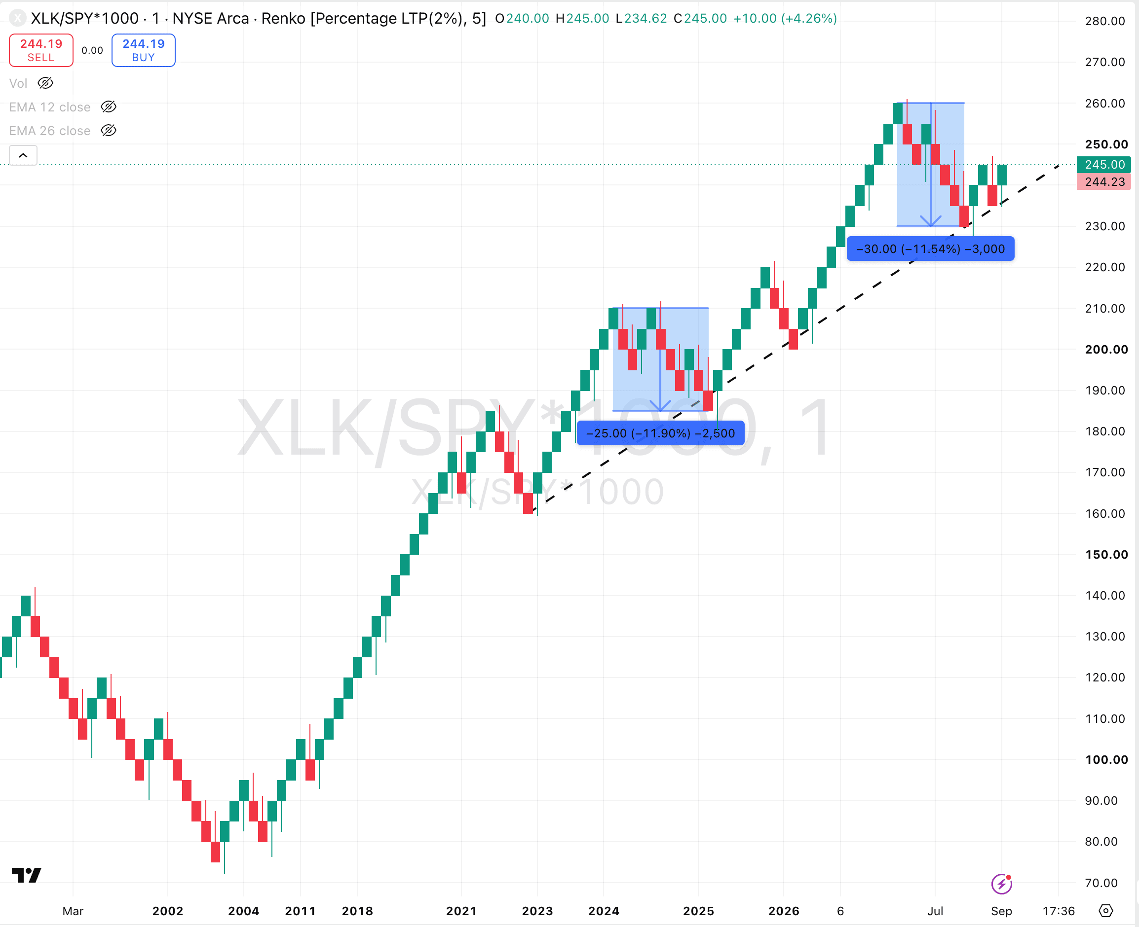 The Market Proposes, The Fed Disposes