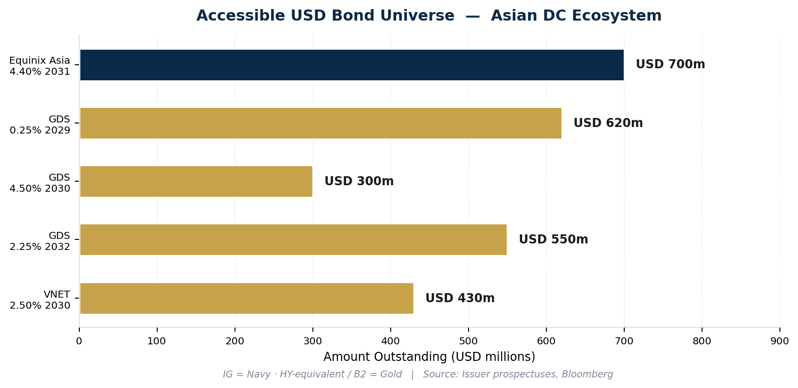 The Asian Data Centre Paradox: Wide Theme, Narrow Access | Fixed Income Insights