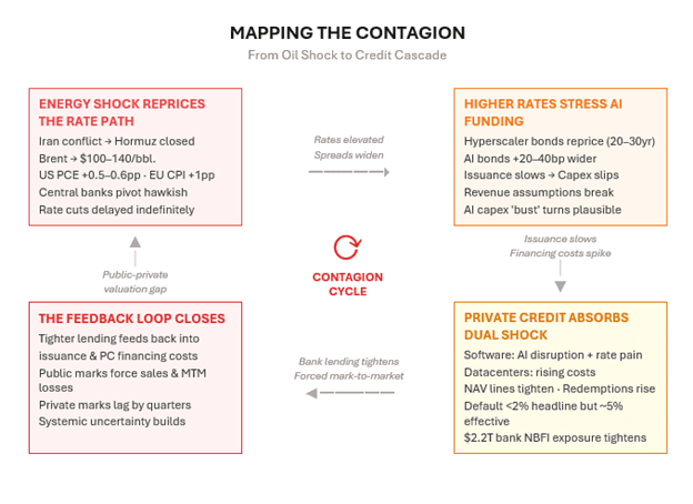 The Perfect Storm: AI Leverage, Private Credit Fragility & the Middle East Catalyst| Fixed Income Insight